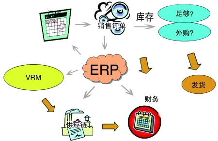 企业引入ERP五大联赛在线-五大联赛(中国)
是必然趋势