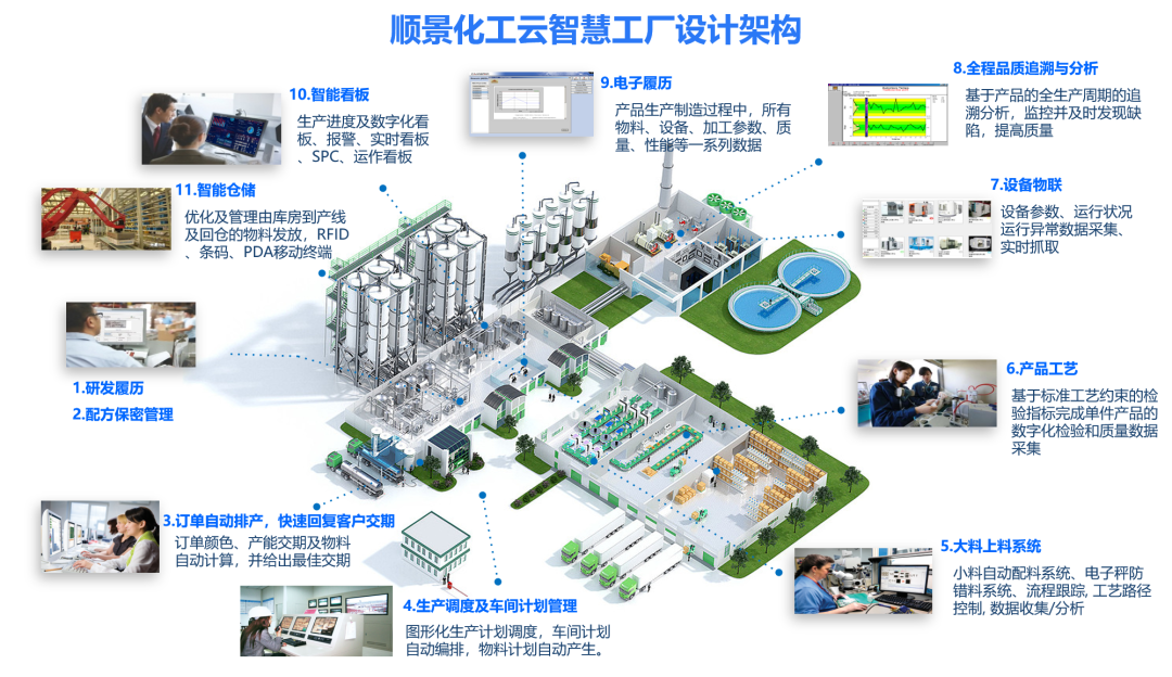 五大联赛在线-五大联赛(中国)化工云智慧工厂设计架构